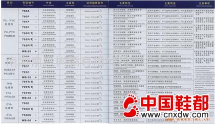 表面处理系列