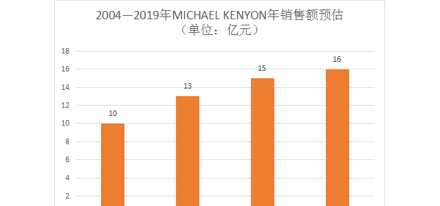 小mk鞋服线品牌MICHAEL KENYON 年销售突破16亿！