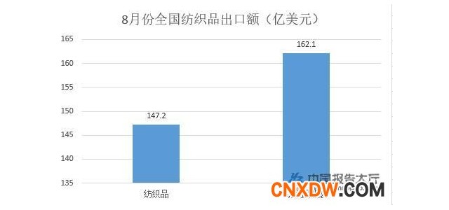 纺织品出口增长 服装市场需求释放