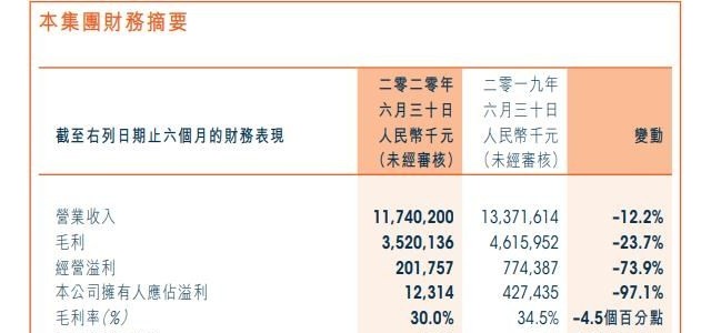 宝胜国际上半年营收117.4亿元 净利减少近