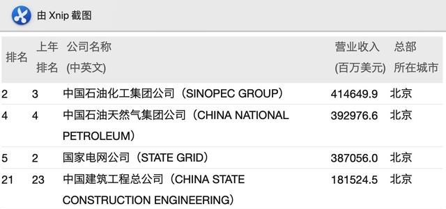 世界500强揭榜！中国互联网公司京东居首，阿里、腾讯、苏宁排名跃升最快