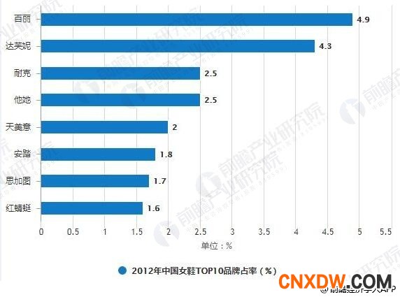 2012-2017年中国女鞋TOP10品牌占率对比情况