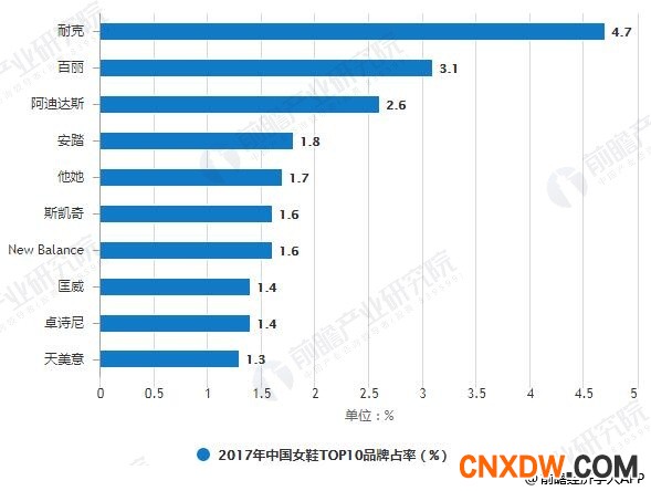2012-2017年中国女鞋TOP10品牌占率对比情况