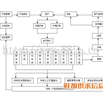 开启擎天鞋底生产管理系统